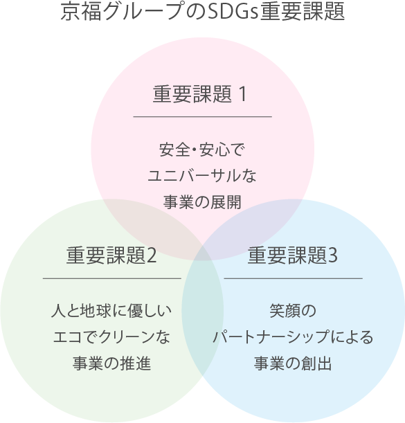 京福グループのSDGs重要課題